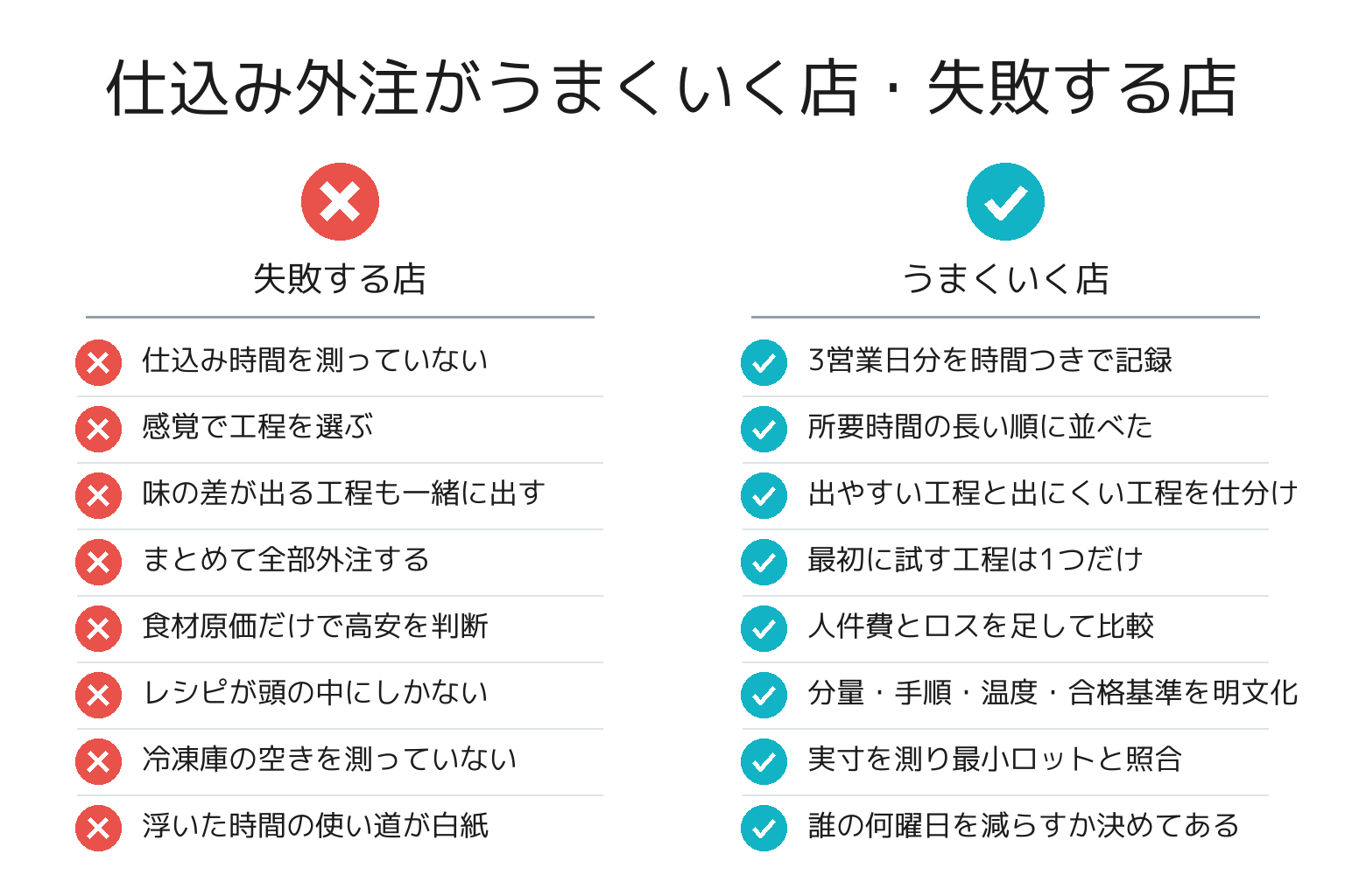 仕込み外注がうまくいく店・失敗する店の違いのチェックリスト図解