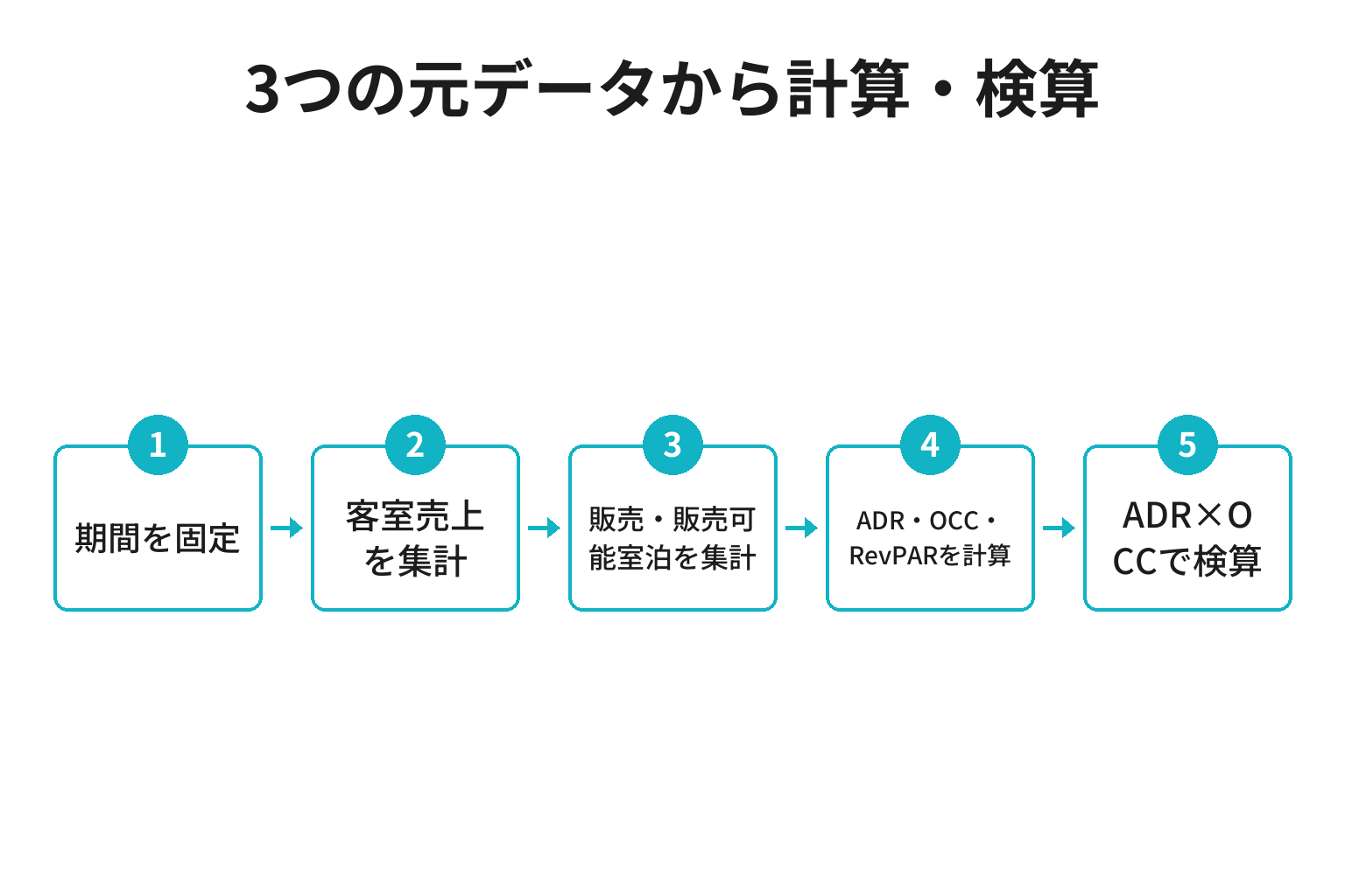 小さな宿がADR・OCC・RevPARを計算する流れ