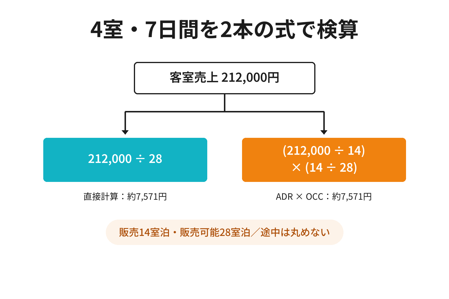 4室宿の7日間のADR・OCC・RevPAR検算例