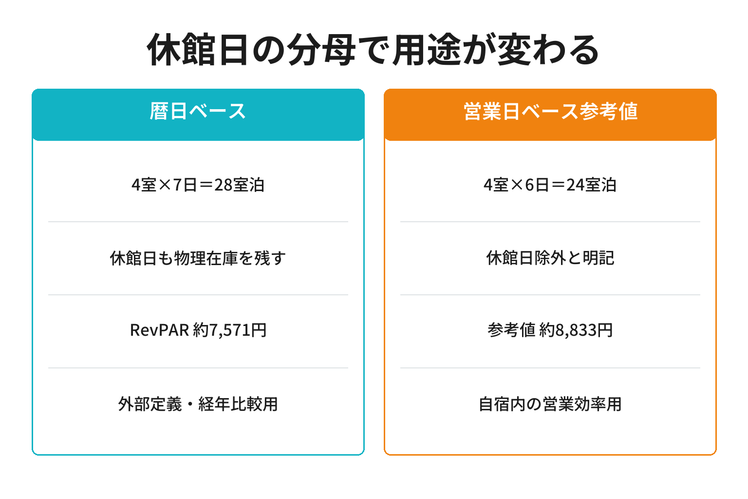休館日を含むRevPARと営業日だけの参考値の違い