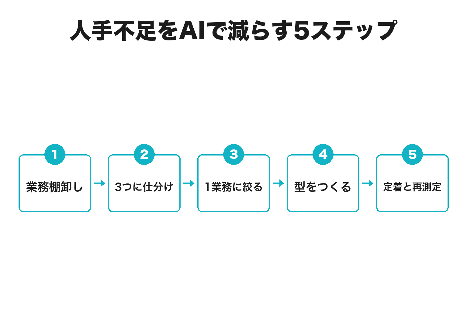 旅館の人手不足をAIで減らす5ステップのフロー図