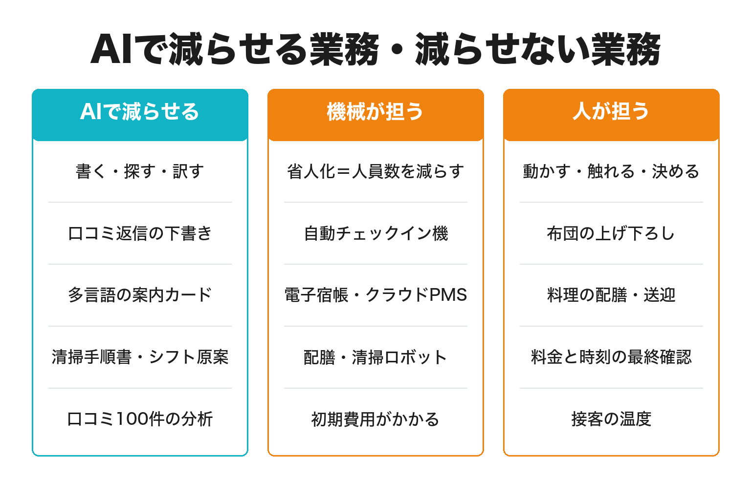 旅館業務のうちAIで減らせる業務とできない業務の比較図解