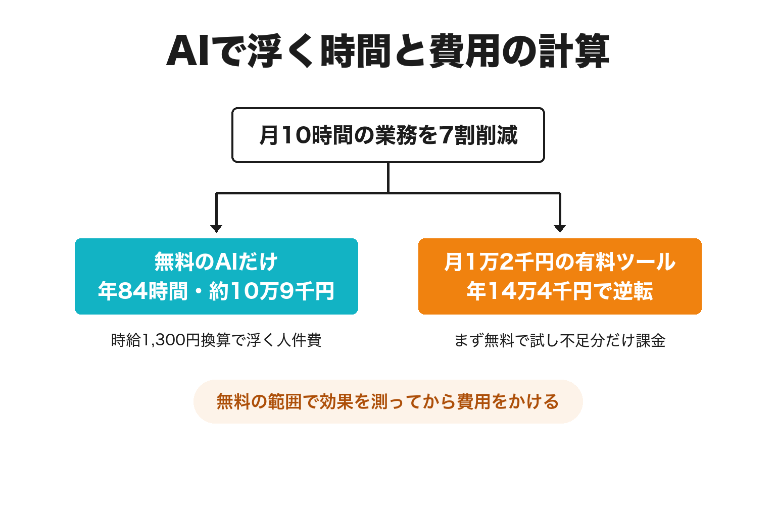 旅館のAI導入で削減できる時間と費用を計算した図解