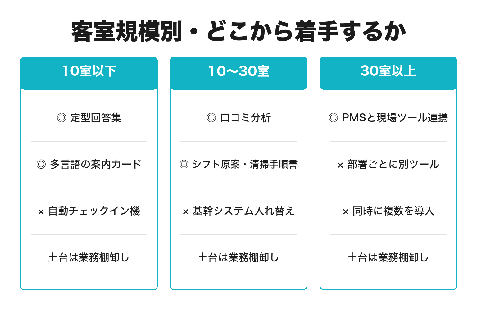 客室規模別に旅館のAI導入の始めどころを整理した図解