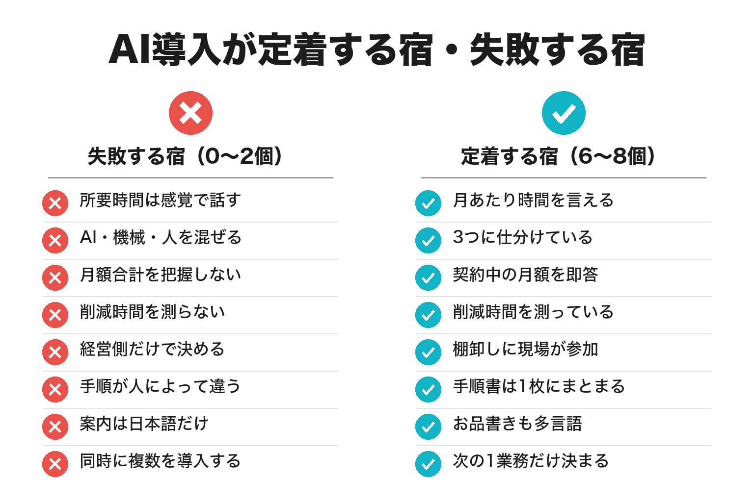 AI導入が定着する宿・失敗する宿の違いのチェックリスト図解