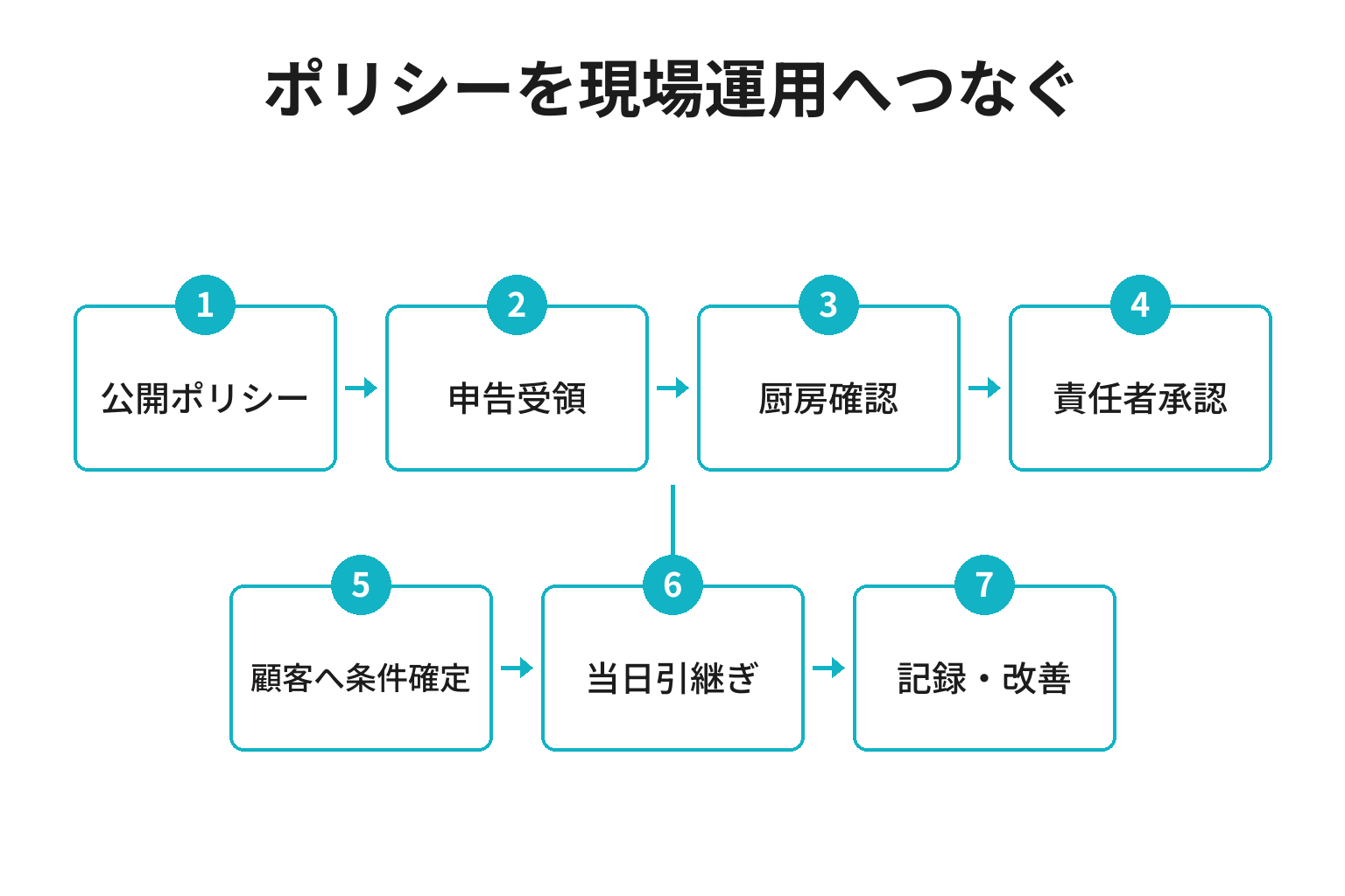 旅館の食物アレルギー対応ポリシーと社内運用の全体図