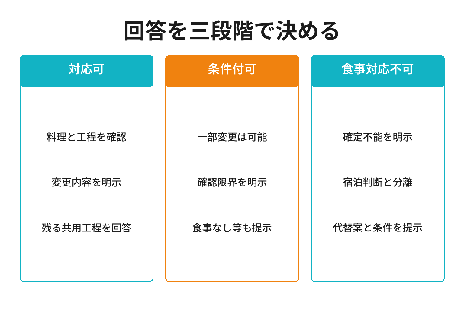 旅館の食物アレルギー対応を三段階で判断する図