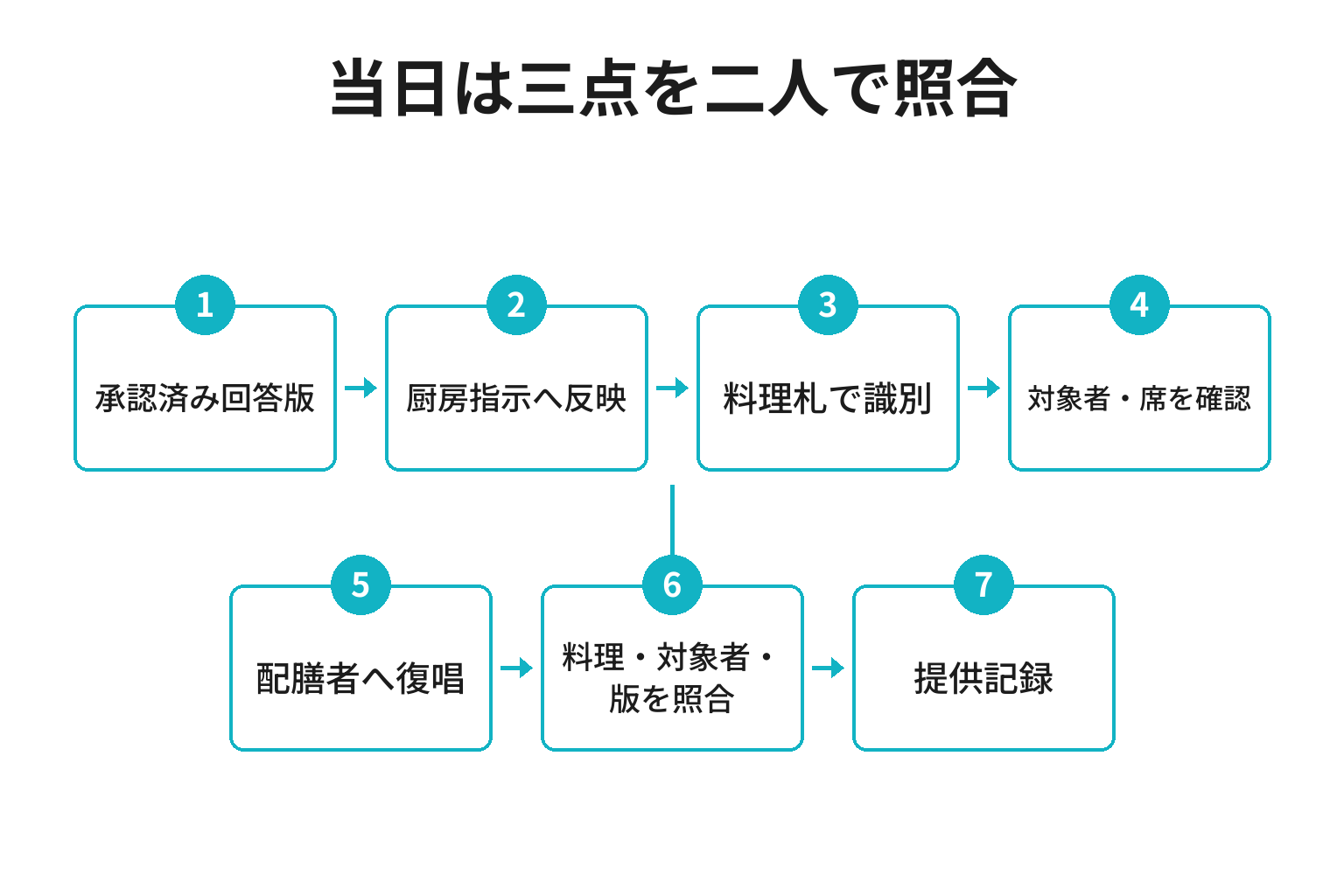旅館のアレルギー対応食を当日に照合する流れの図