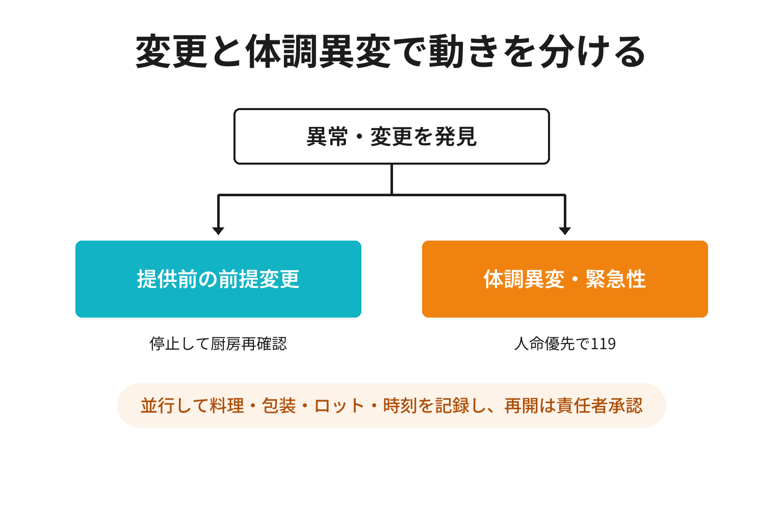 旅館のアレルギー対応で変更時と体調異変時を分ける緊急対応図