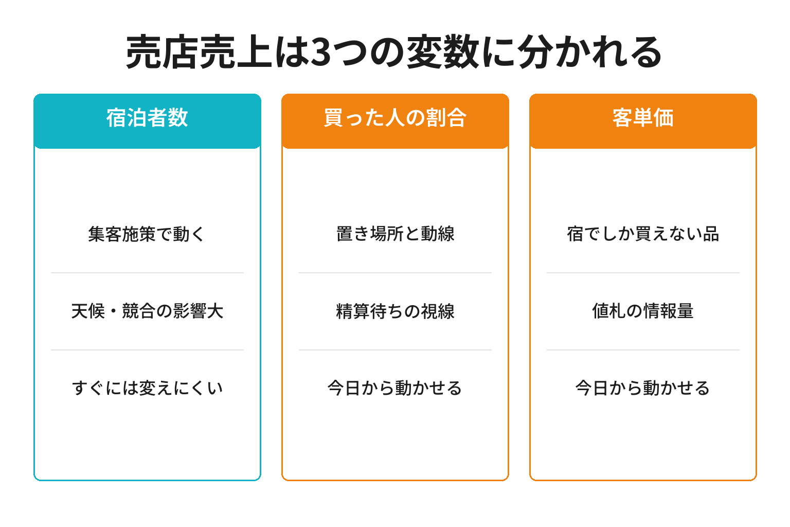 売店売上を宿泊者数・購買率・客単価に分解した図解