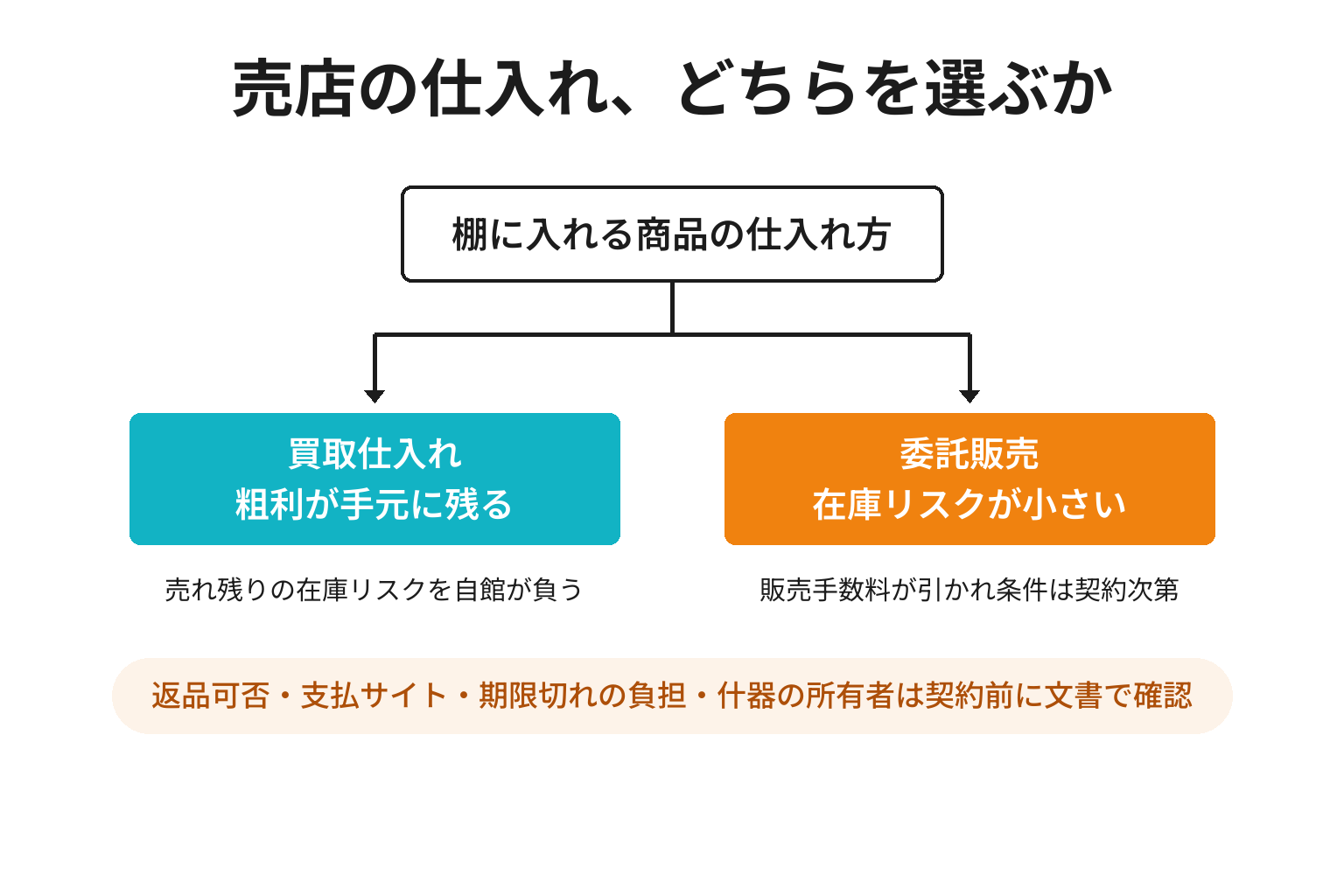 売店の仕入れを買取と委託販売で比較した2分岐の図解