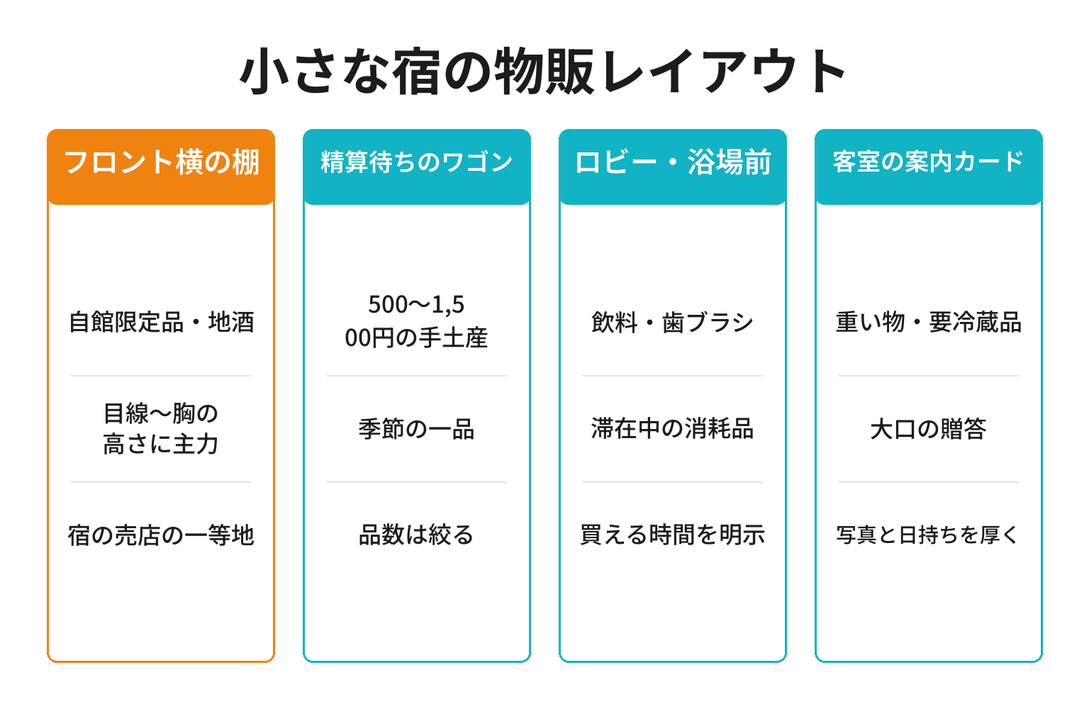 小さな宿の物販レイアウトを置き場所別に整理した図解
