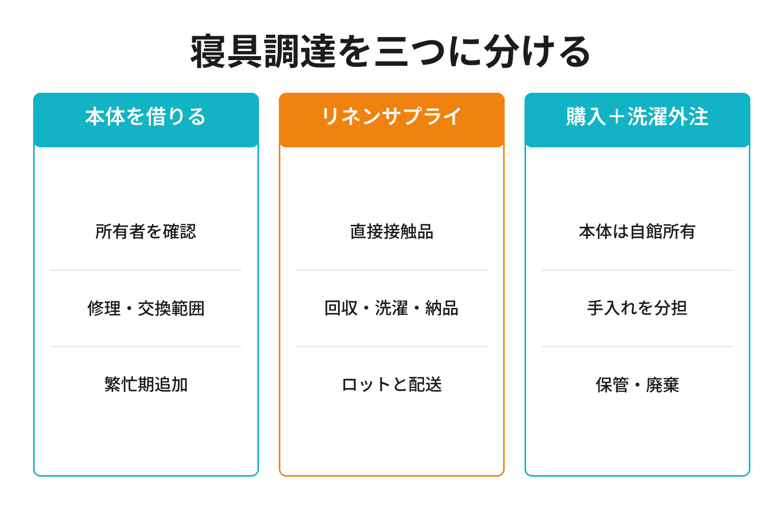 旅館の寝具調達を三つの方式に分けた比較図