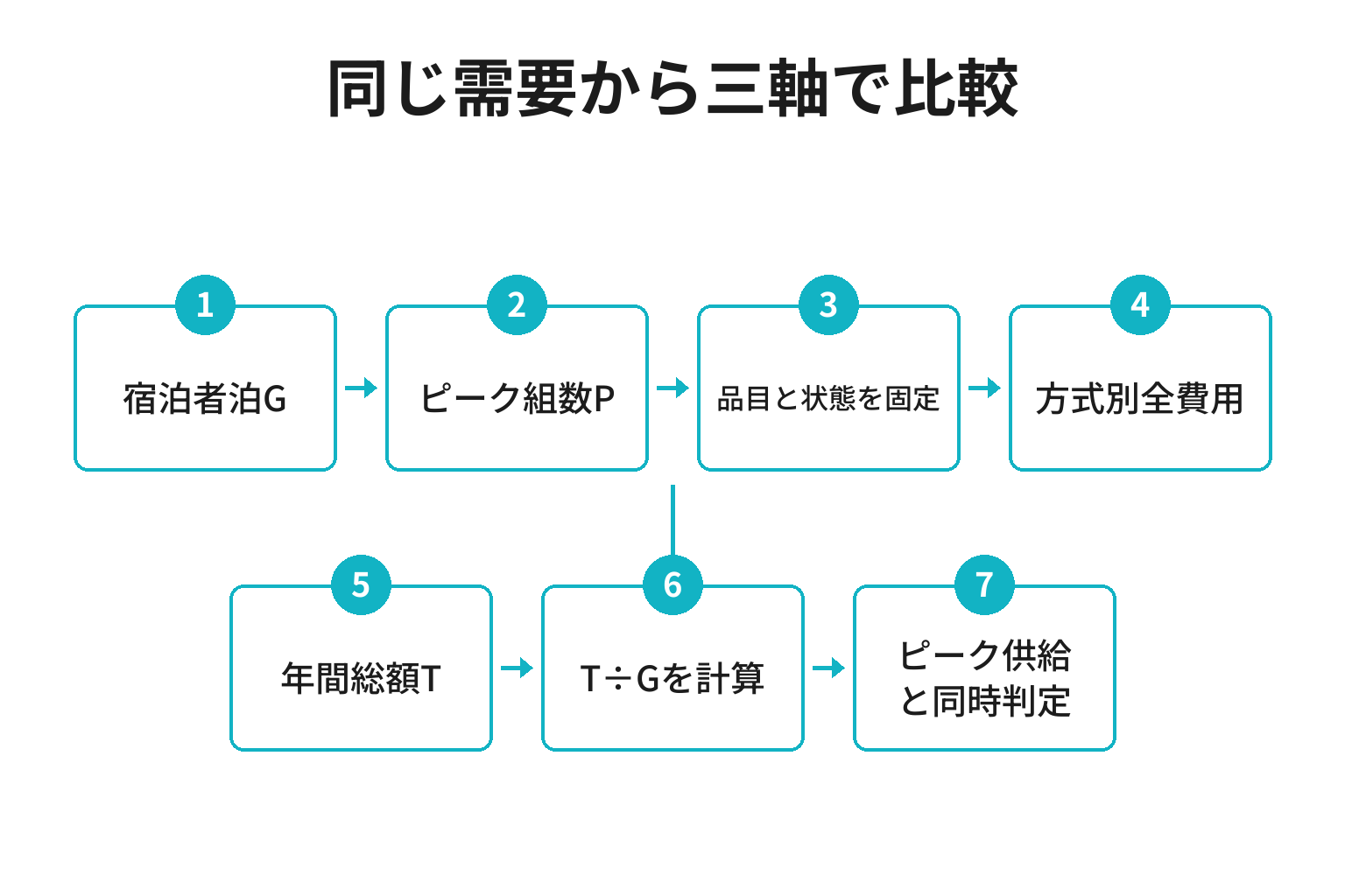 旅館の布団調達費を年間総額と宿泊者泊単価で比較する図
