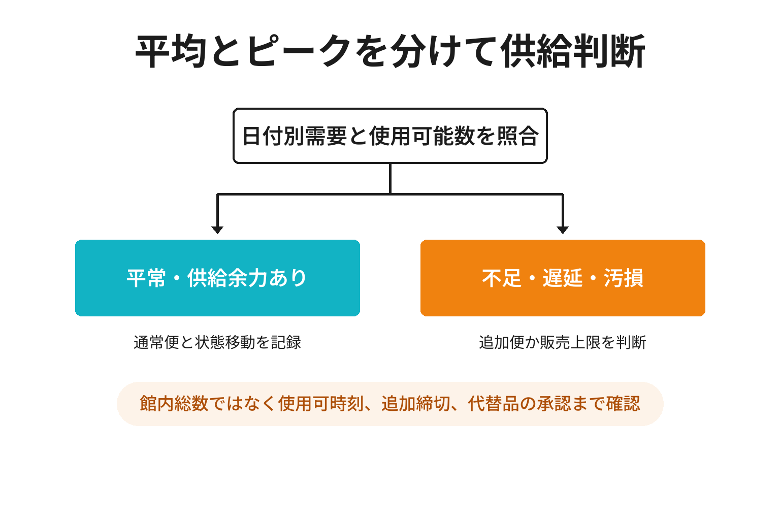 宿泊施設が繁忙期の寝具不足を防ぐ在庫判断図