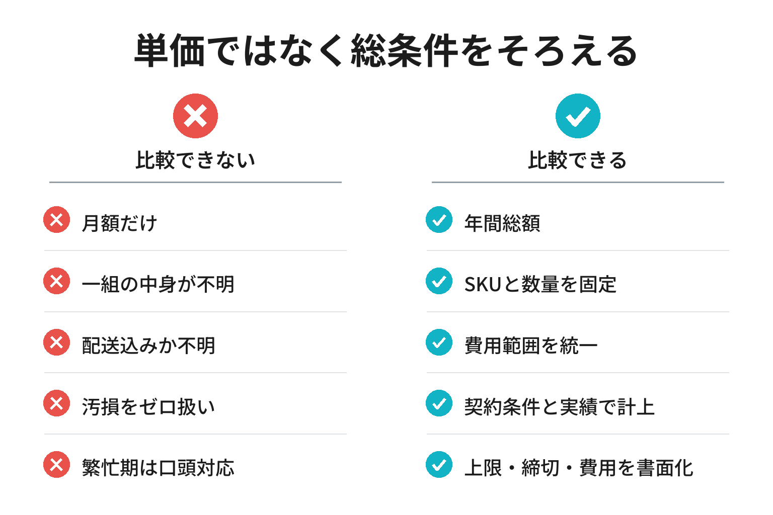 旅館の寝具見積もりで単価比較と総条件比較を対比する図
