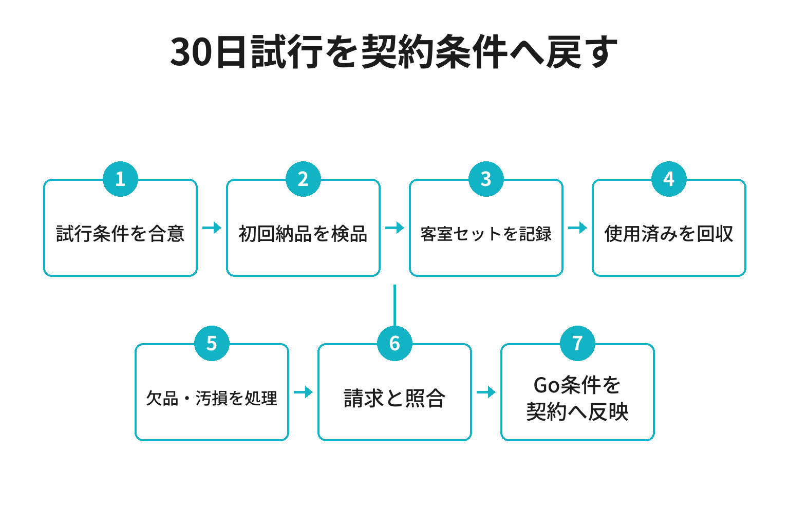 布団レンタルを30日試行して契約判断する流れの図