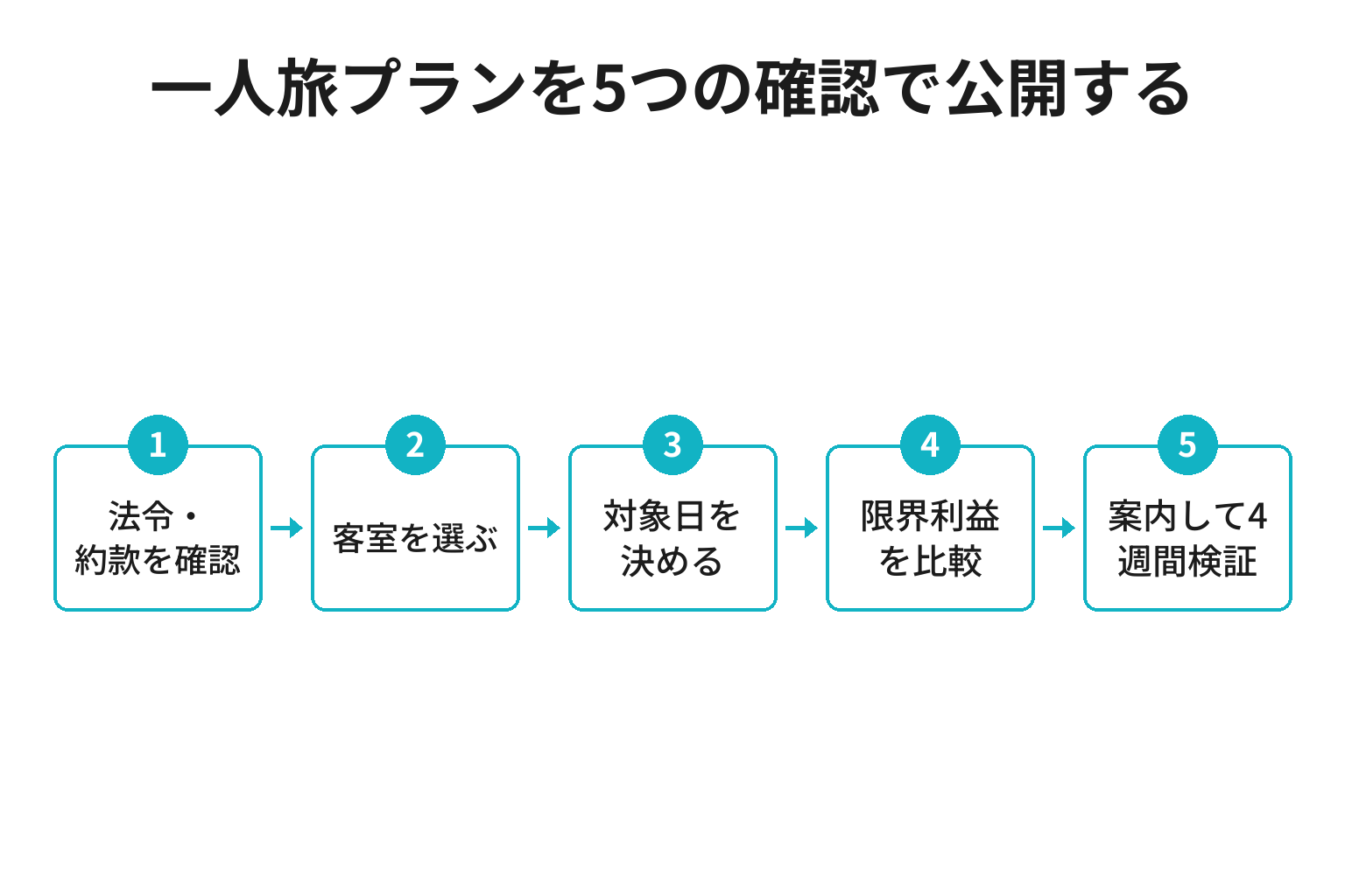 旅館が一人旅プランを法令と契約から運用案内まで五段階で確認する図