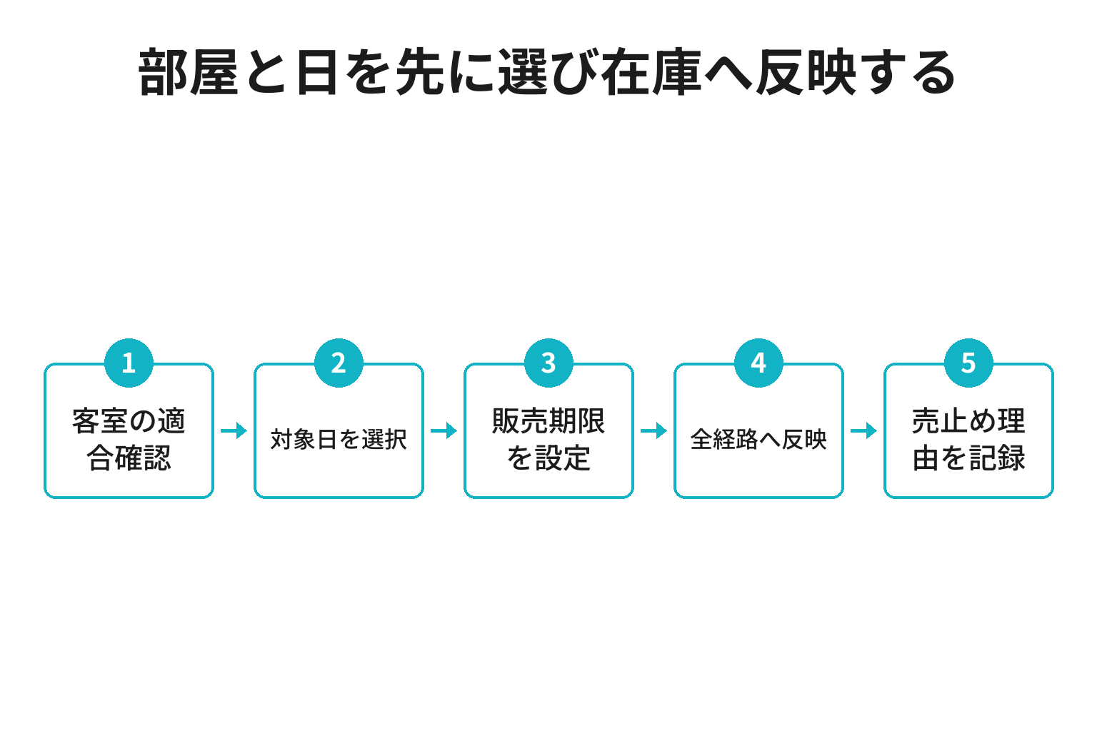 一人旅向け客室と販売日を決めて予約在庫へ反映する図