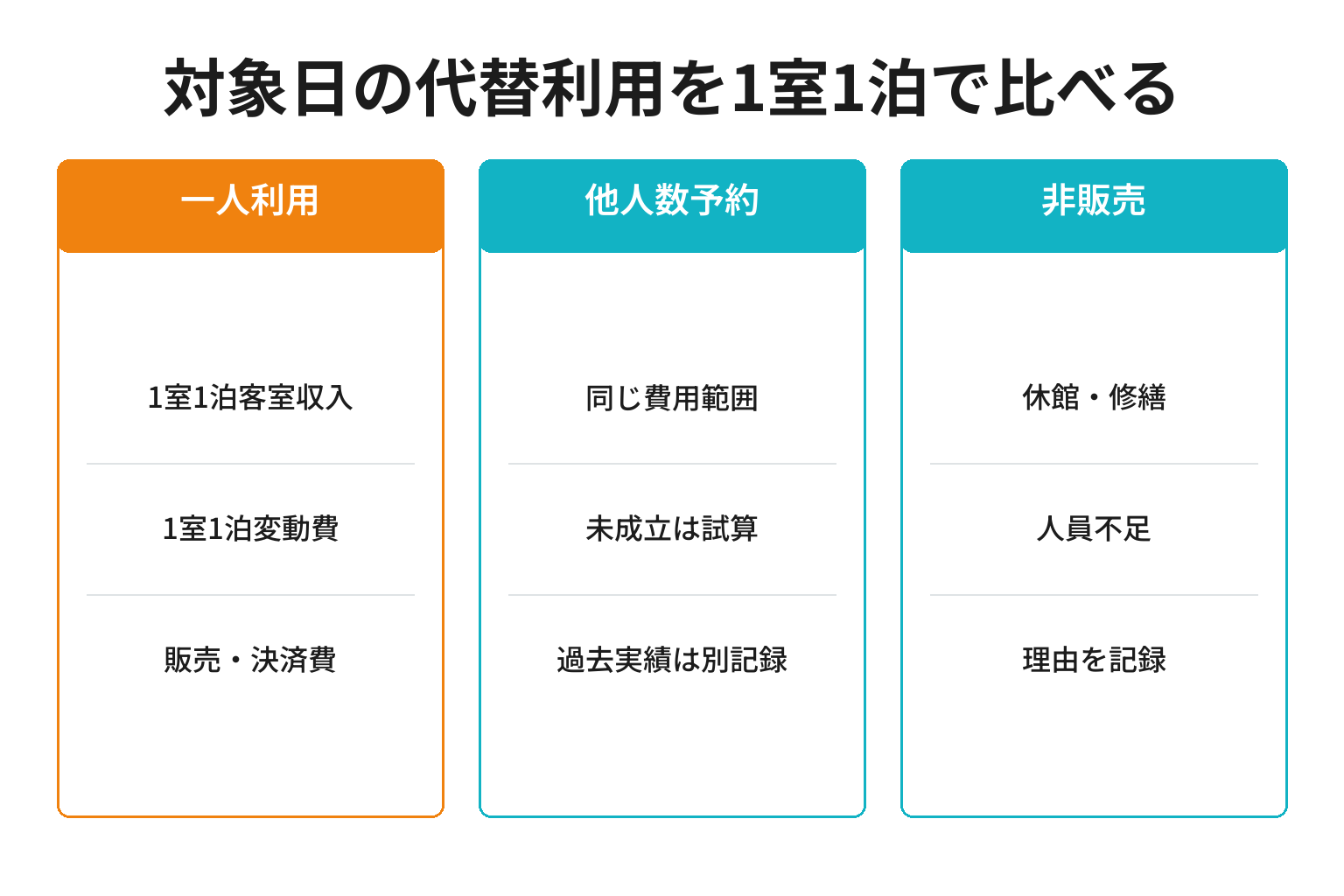 一人利用と他人数利用と非販売を1室1泊単位で比較する図