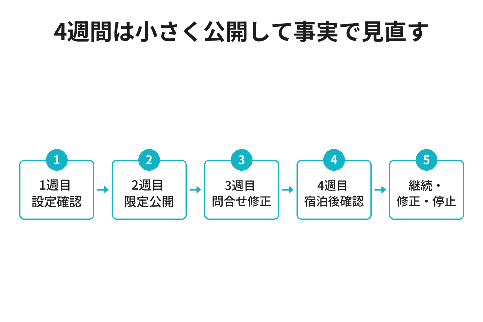 旅館の一人旅プランを四週間テストして見直す流れ