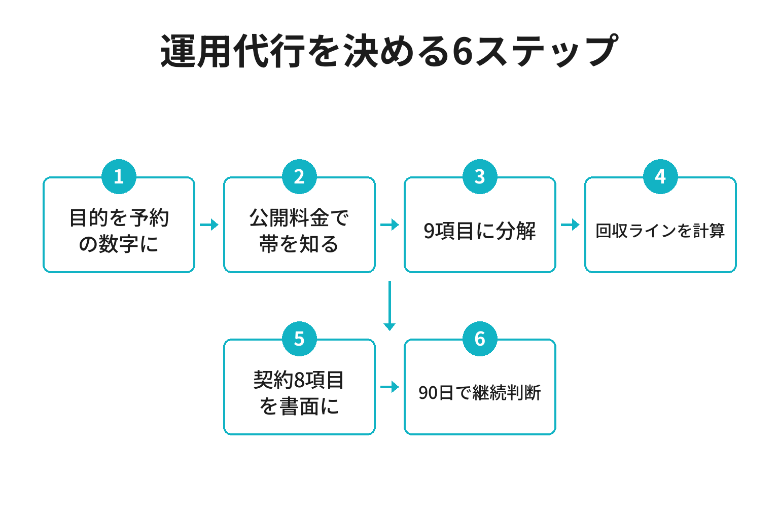 旅館がインスタ運用代行を決める6ステップのフロー図
