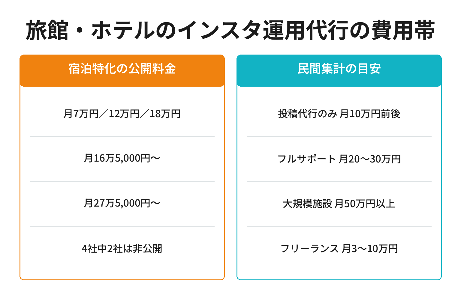 旅館・ホテルのインスタ運用代行の費用相場を示した図解