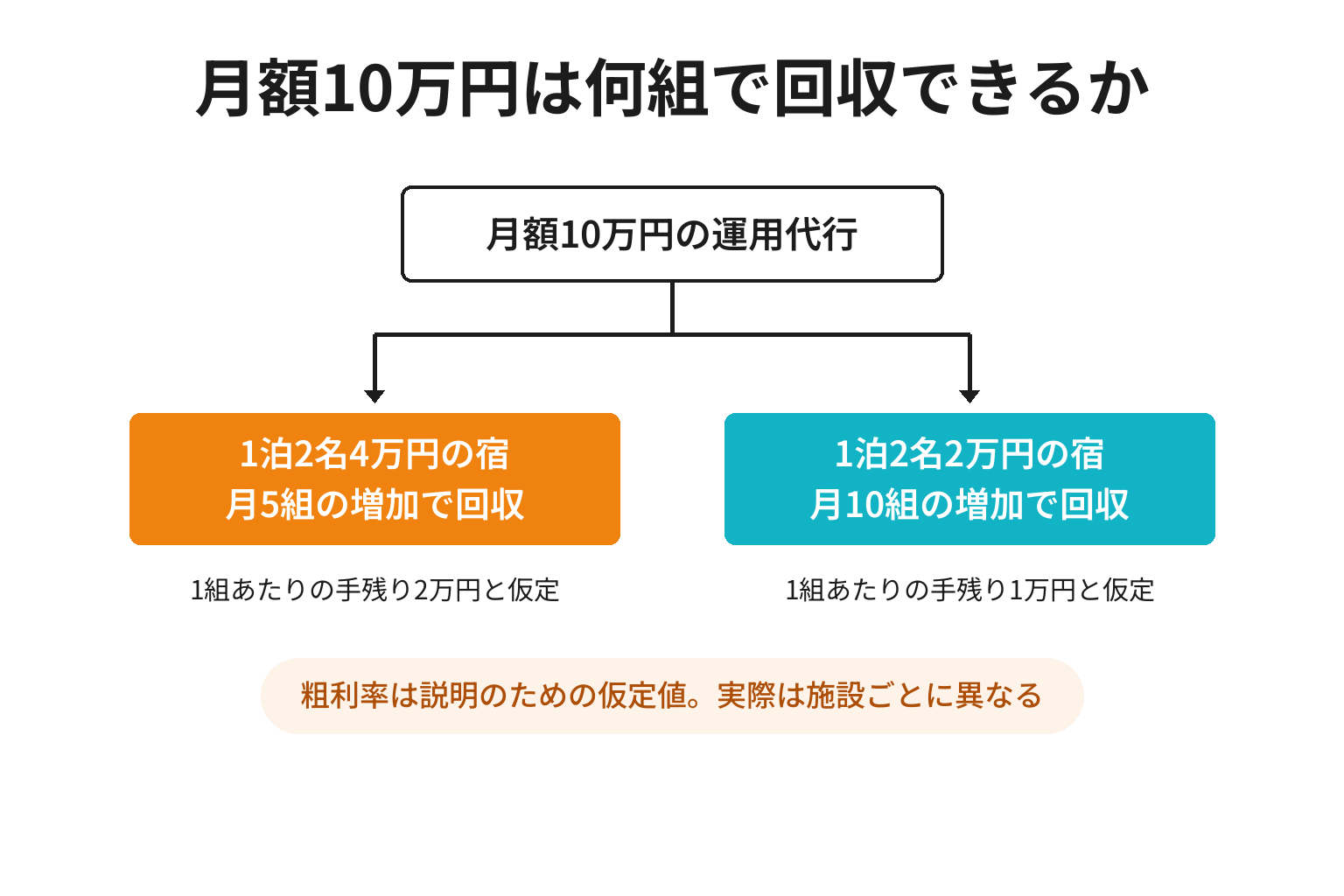 インスタ運用代行費の回収ラインを試算した図解