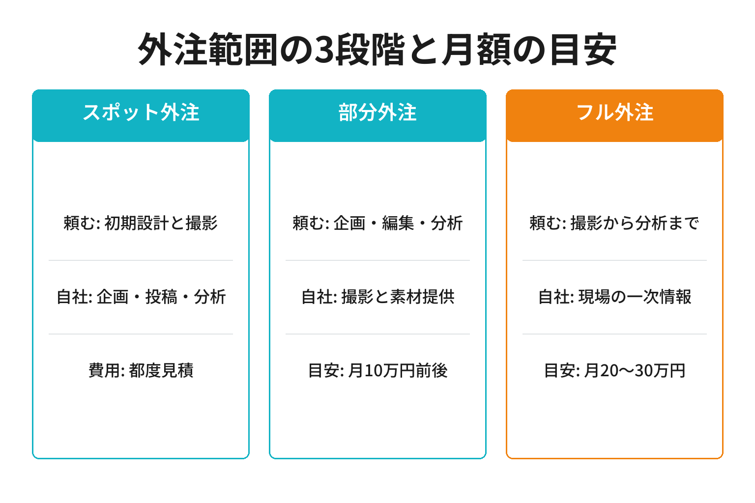 宿のインスタ運用代行の外注範囲を3段階で整理した図解