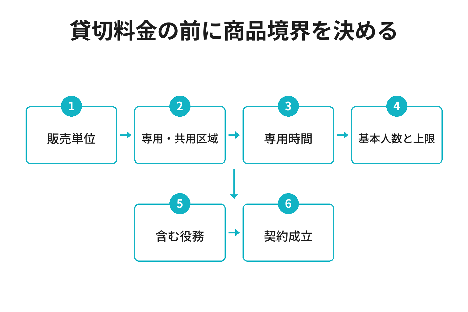 旅館の貸切プラン料金を計算する前に商品境界を決める図