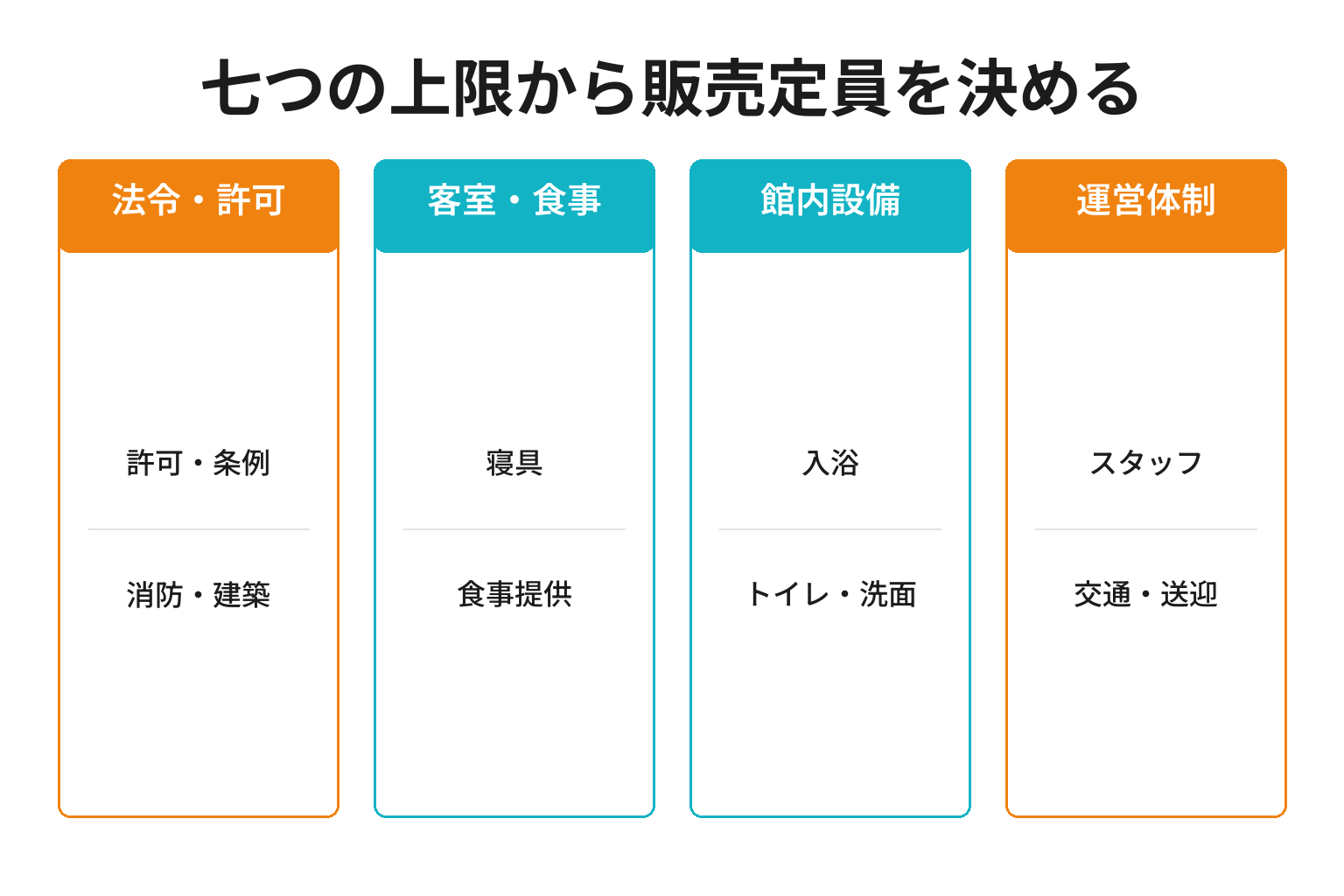 旅館貸切プランの定員を複数の上限から決める図