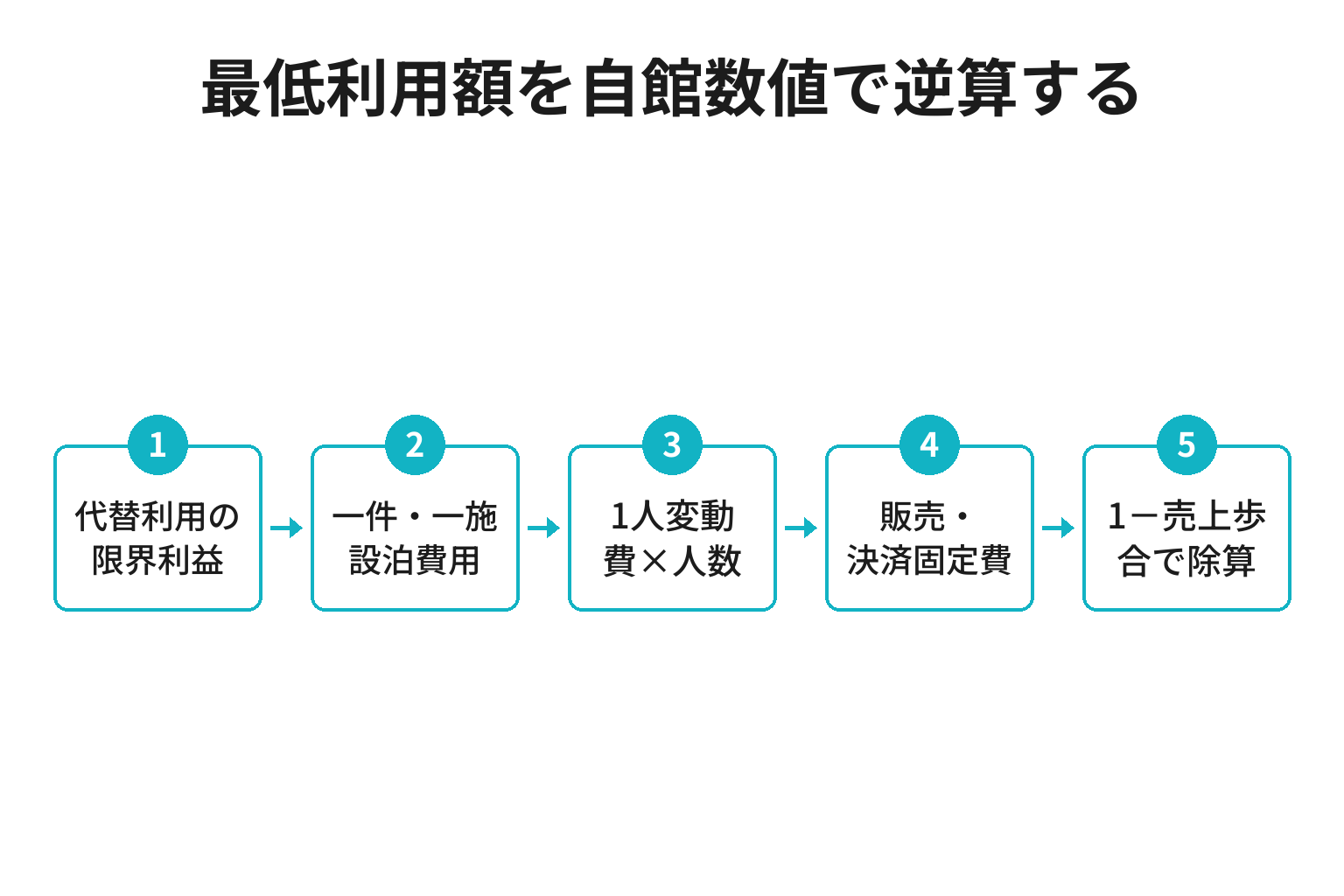 旅館貸切プランの最低利用額を自館数値で計算する図
