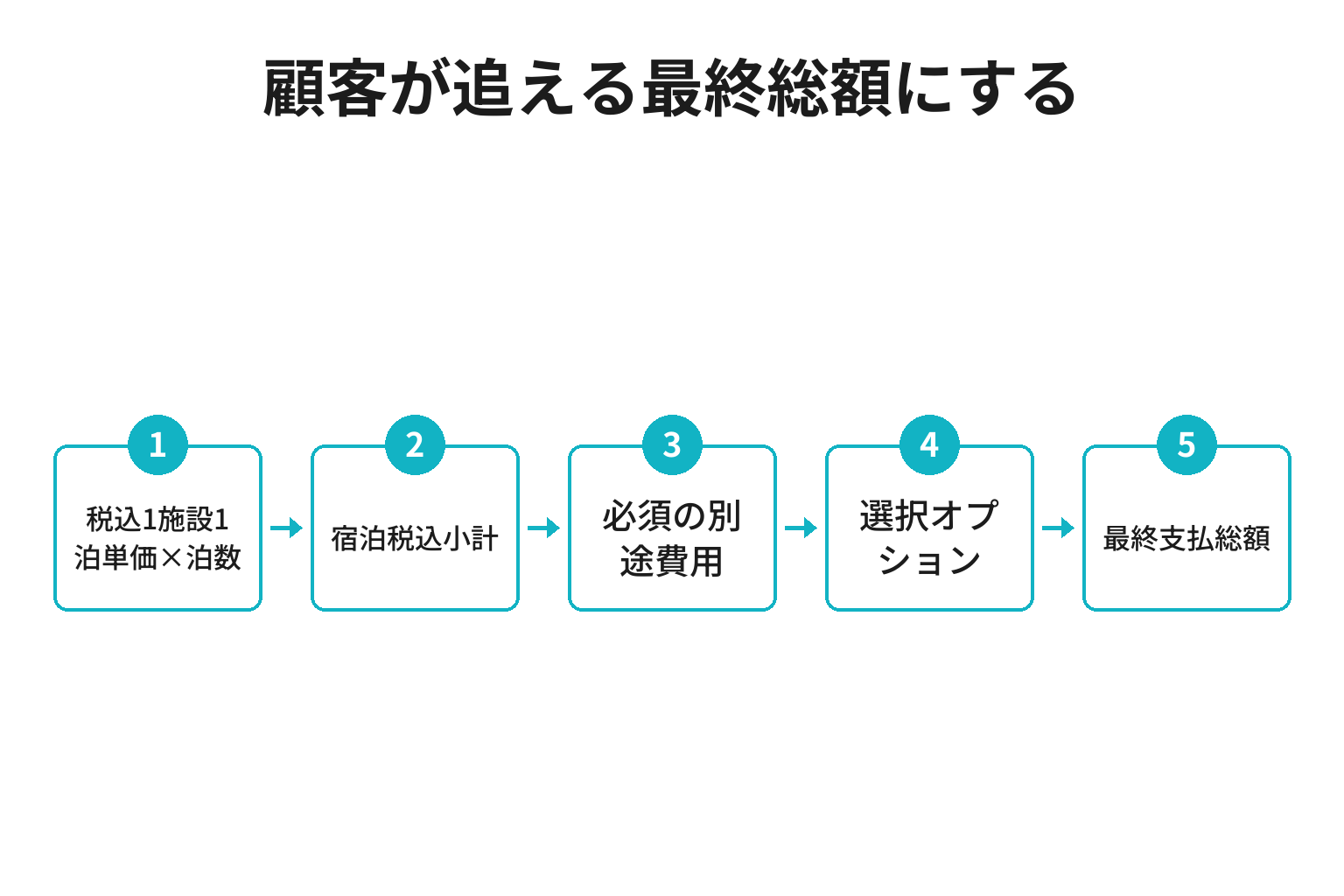 旅館貸切プランの総額表示を五段階に分けた図