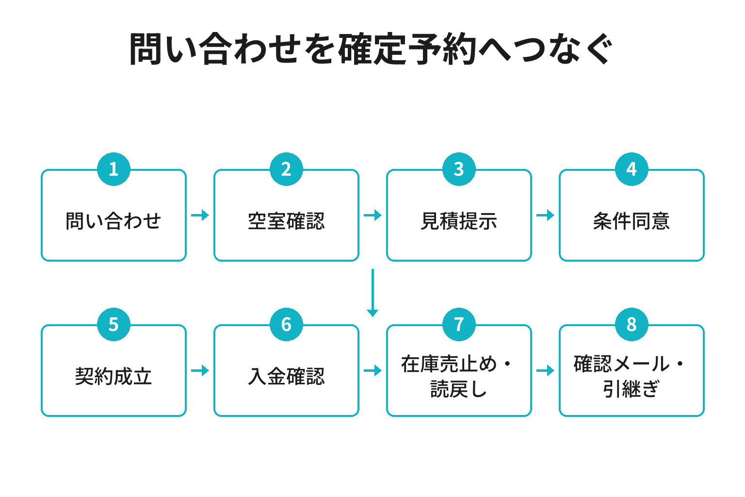 旅館貸切プランの問い合わせから予約確定までの導線図