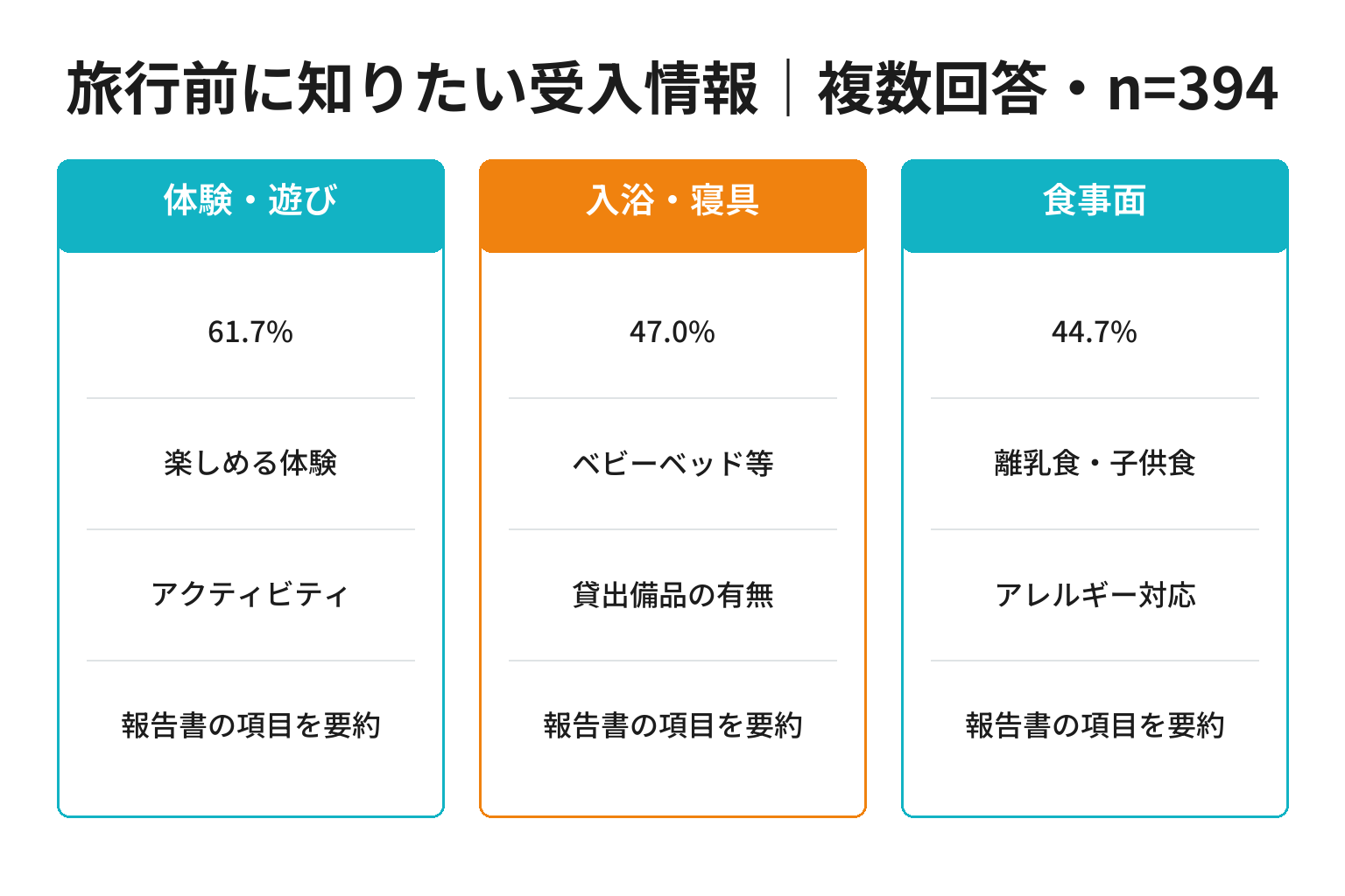 子連れ旅行前に知りたい受入情報の三項目と回答者394人という集計条件