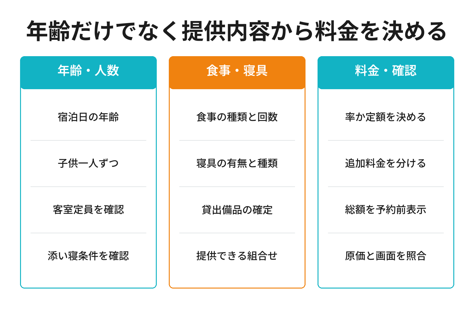 子供料金を年齢と人数と食事寝具の提供内容から確定する三段階の判断