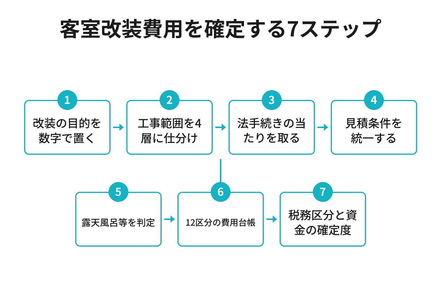 旅館の客室改装費用を確定する七つの手順
