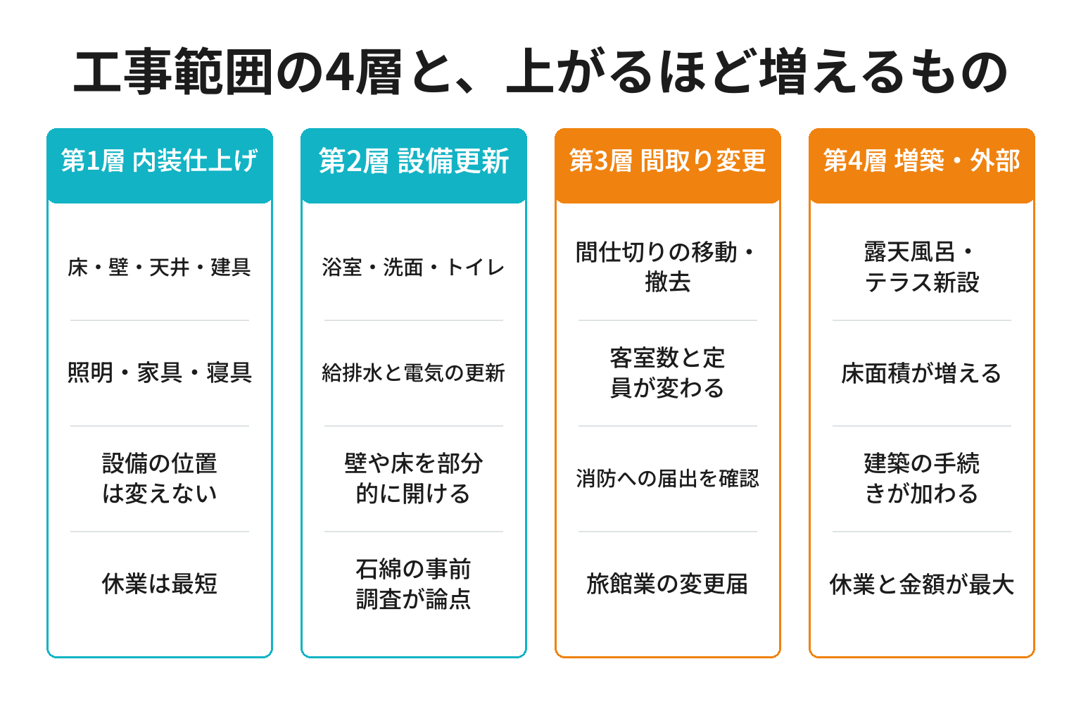 旅館の客室改装を工事範囲の4層に仕分ける図