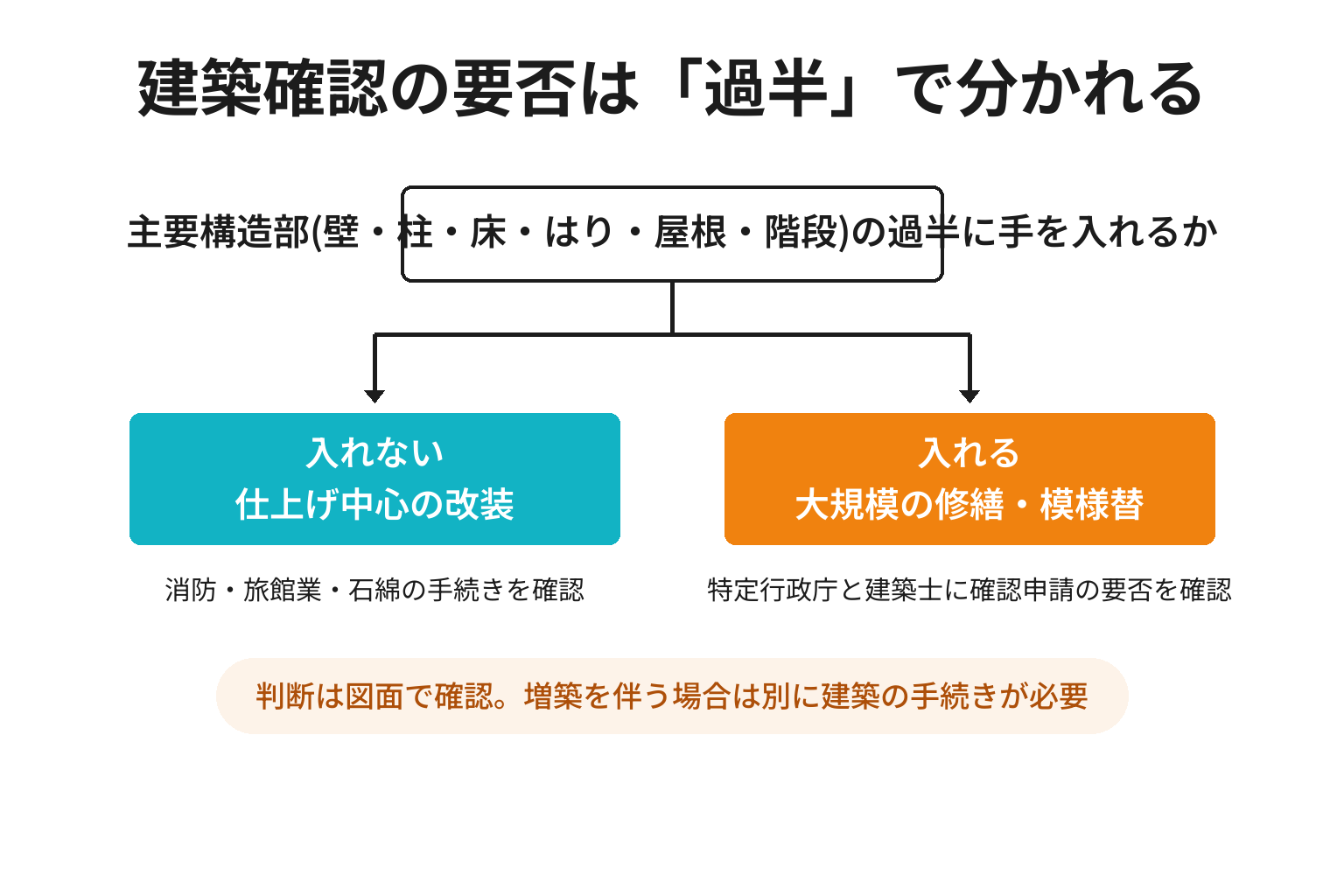 旅館の客室改装で建築確認の要否を2分岐で示した図
