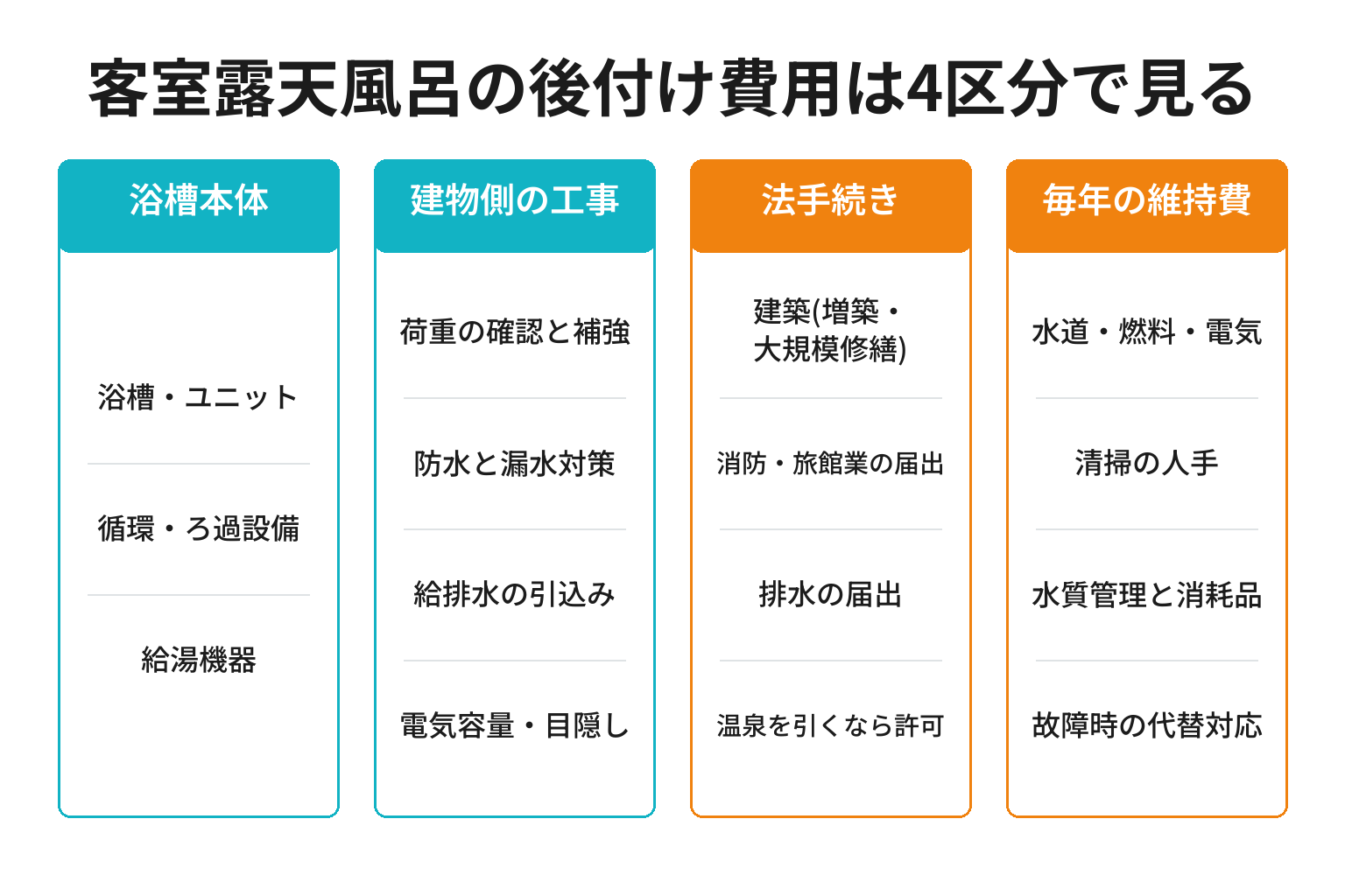 客室露天風呂の後付け費用を4区分で棚卸しする図