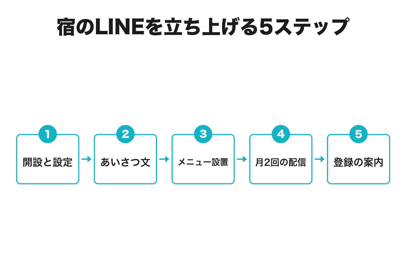 旅館・宿のLINE公式アカウントを立ち上げる5ステップのフロー図