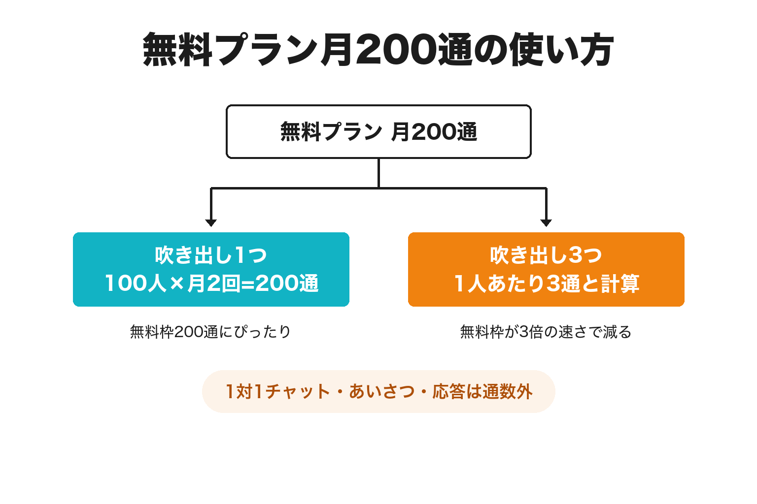 LINE公式アカウント無料プランの月200通の内訳を示す計算図解