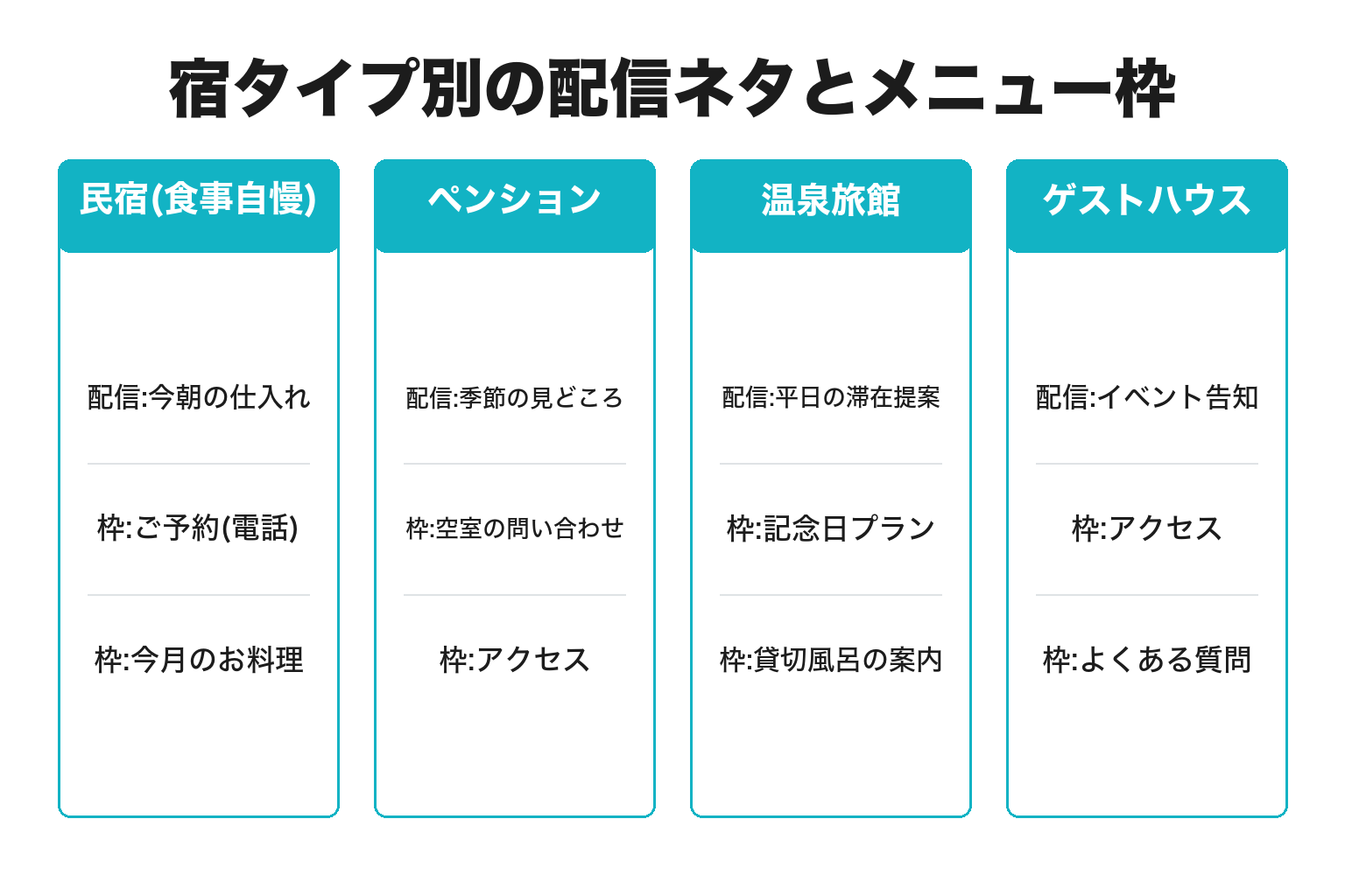 宿タイプ別のLINE公式アカウント活用法を整理した図解