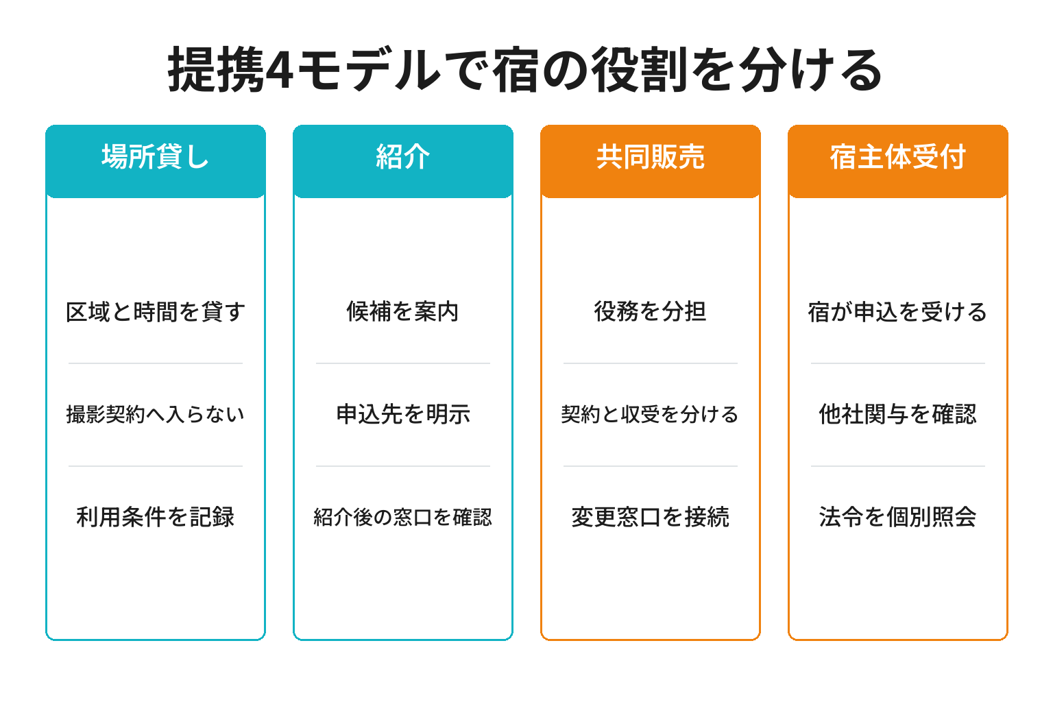 旅館のフォトウェディング提携4モデルと契約窓口を比較する図