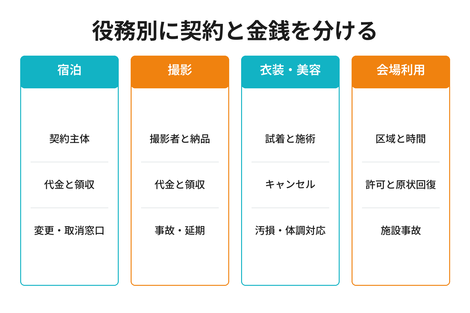 フォトウェディング提携の役務別契約と金銭の流れを示す図