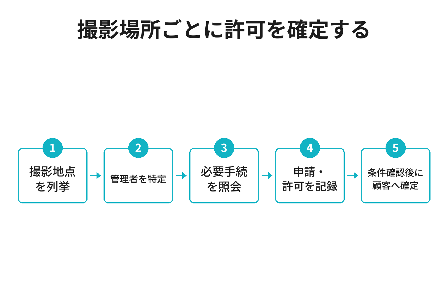 旅館内外の撮影場所について管理者別に許可を取る手順図