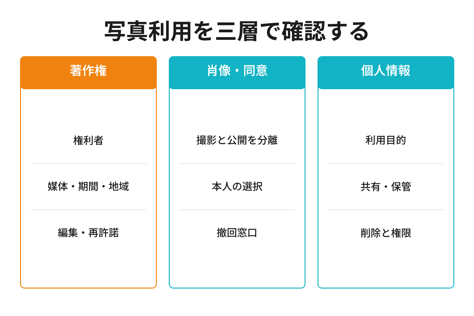 フォトウェディング写真を利用する前の権利と個人情報の三層図