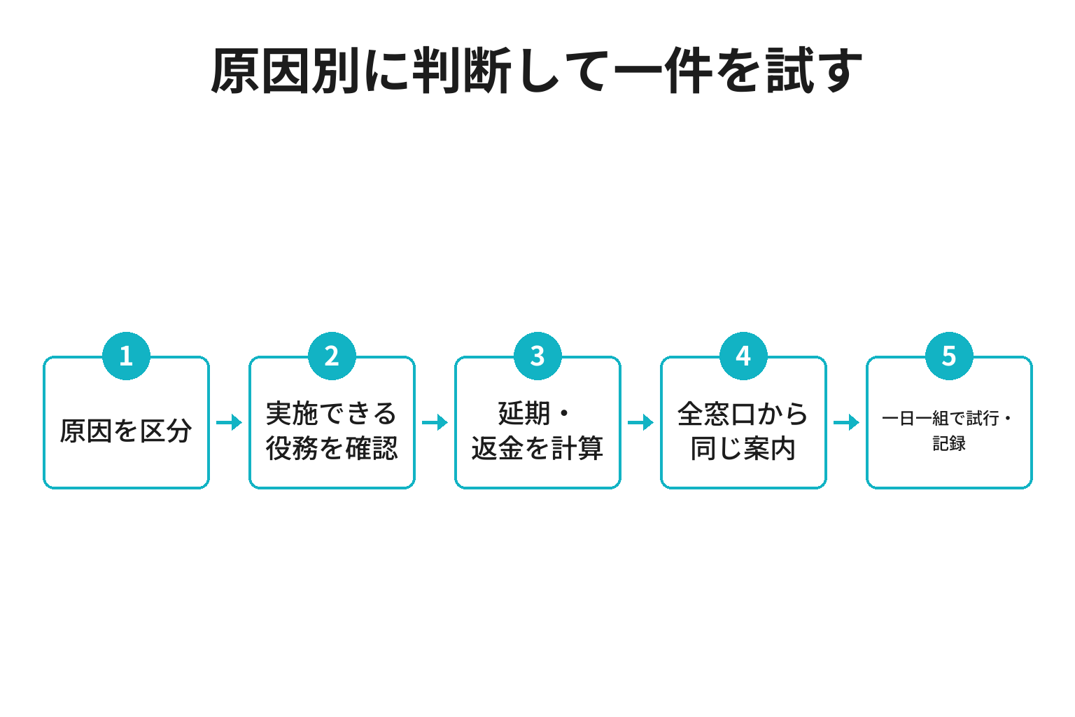 フォトウェディングの原因別キャンセル判断と一件試行の流れ