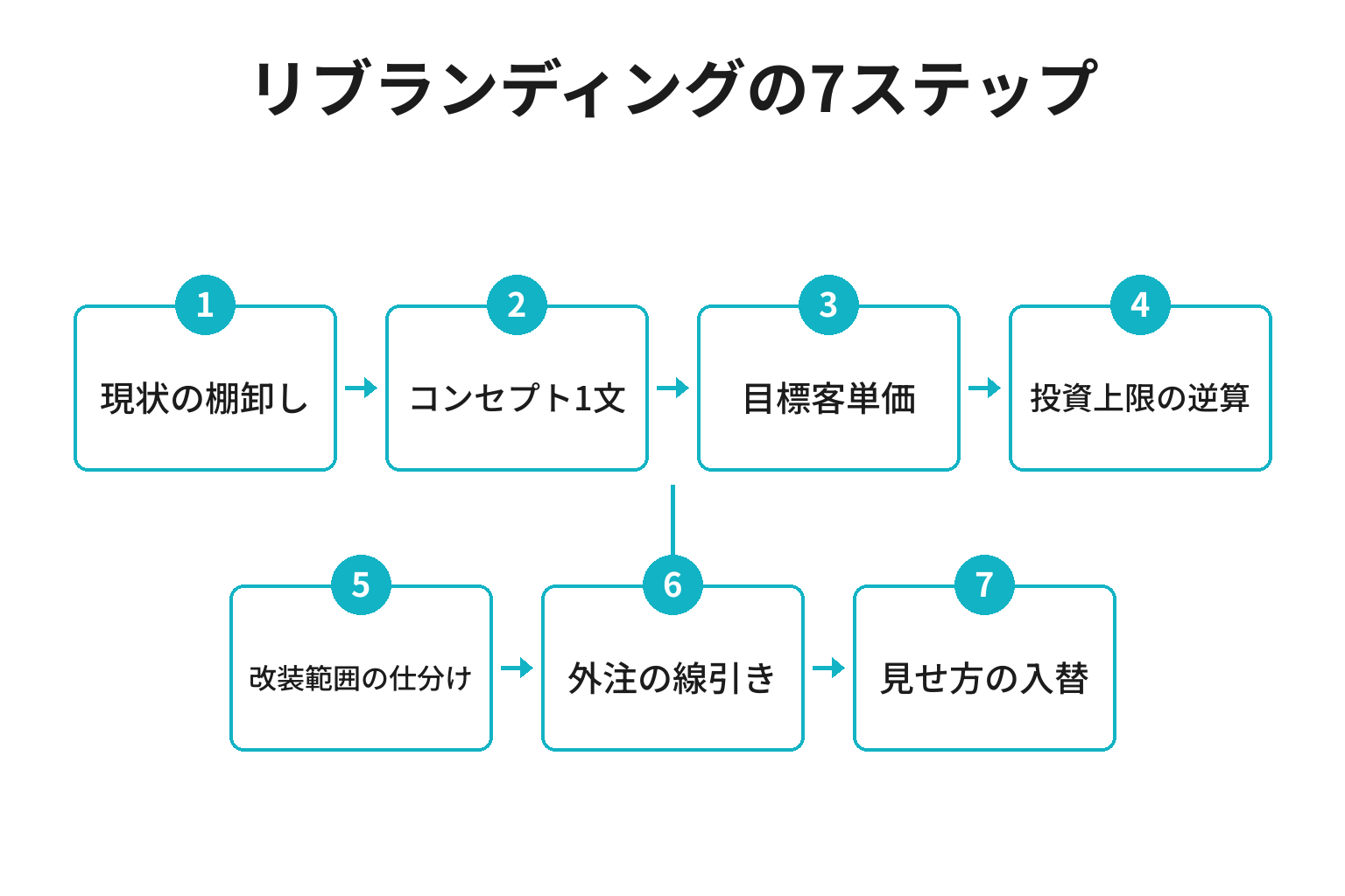 旅館リブランディングを進める7ステップのフロー図