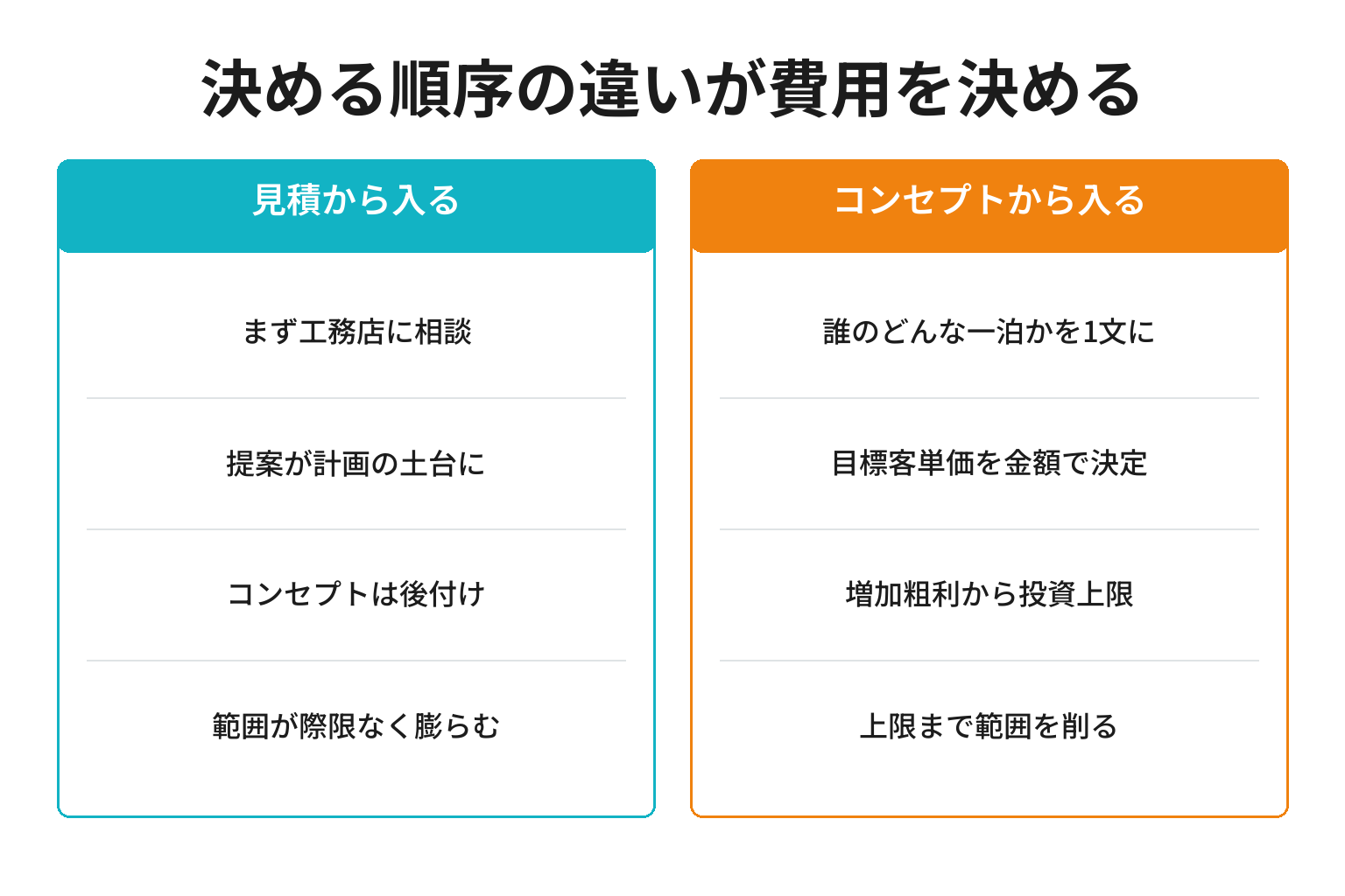旅館リブランディングで決める順序の違いを対比した図解
